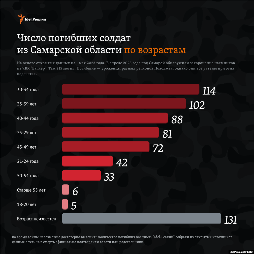 Большинству погибших военных было от 30 до 39 лет. 