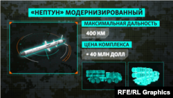 Украинский противокорабельный комплекс «Нептун» был модернизирован. Теперь он может поражать наземные цели.