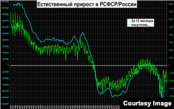Естественный прирост населения в России