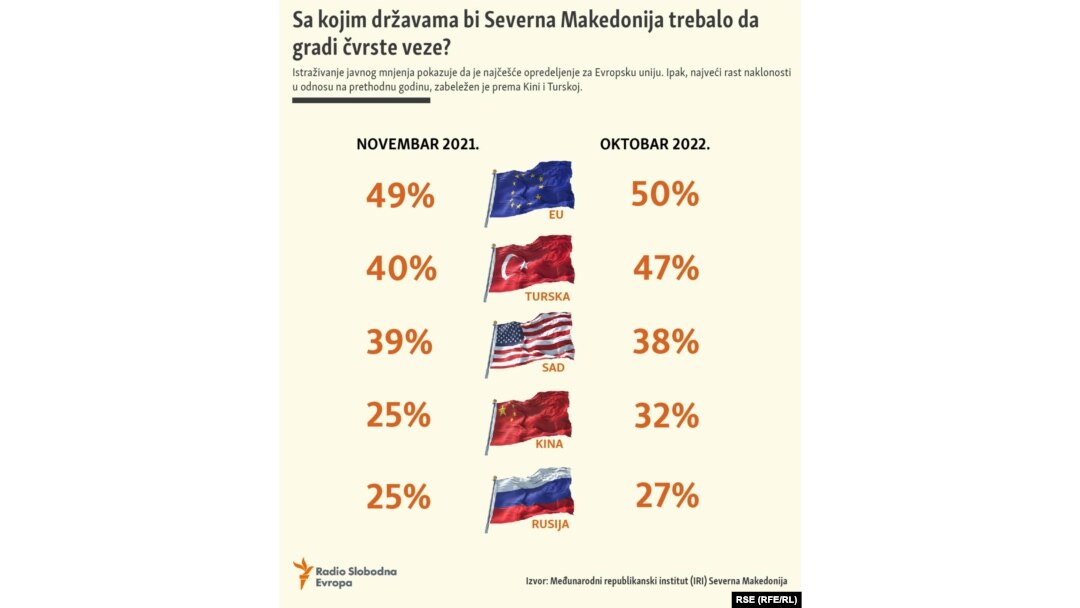 Sa kojim državama bi Severna Makedonija trebalo da gradi čvrste veze?