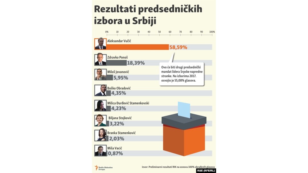 Rezultati predsedničkih izbora u Srbiji 
