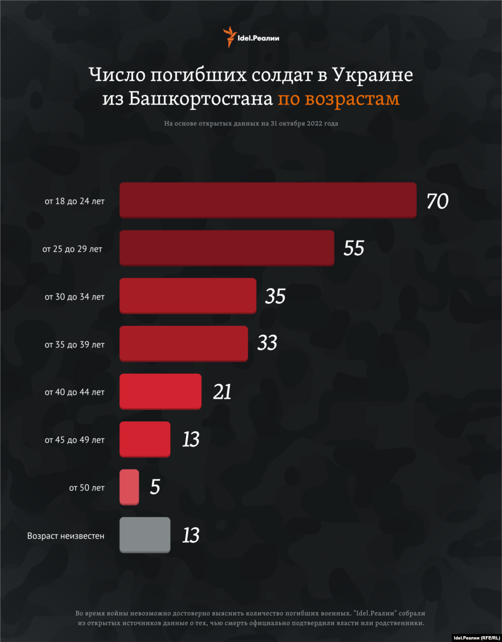 Среди погибших лидирует группа молодых людей в возрасте от 18 до 24 лет. 