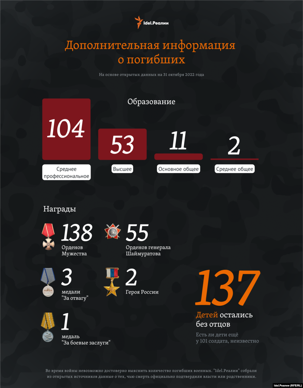 Абсолютное большинство погибших относится к людям со средним или высшим образованием. 