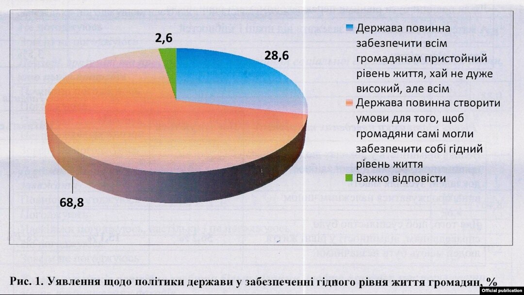 За даними Українського інституту соціальних досліджень і Центру «Соціальний моніторинг»
