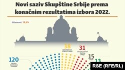 Rezultati parlamentarnih izbora u Srbiji