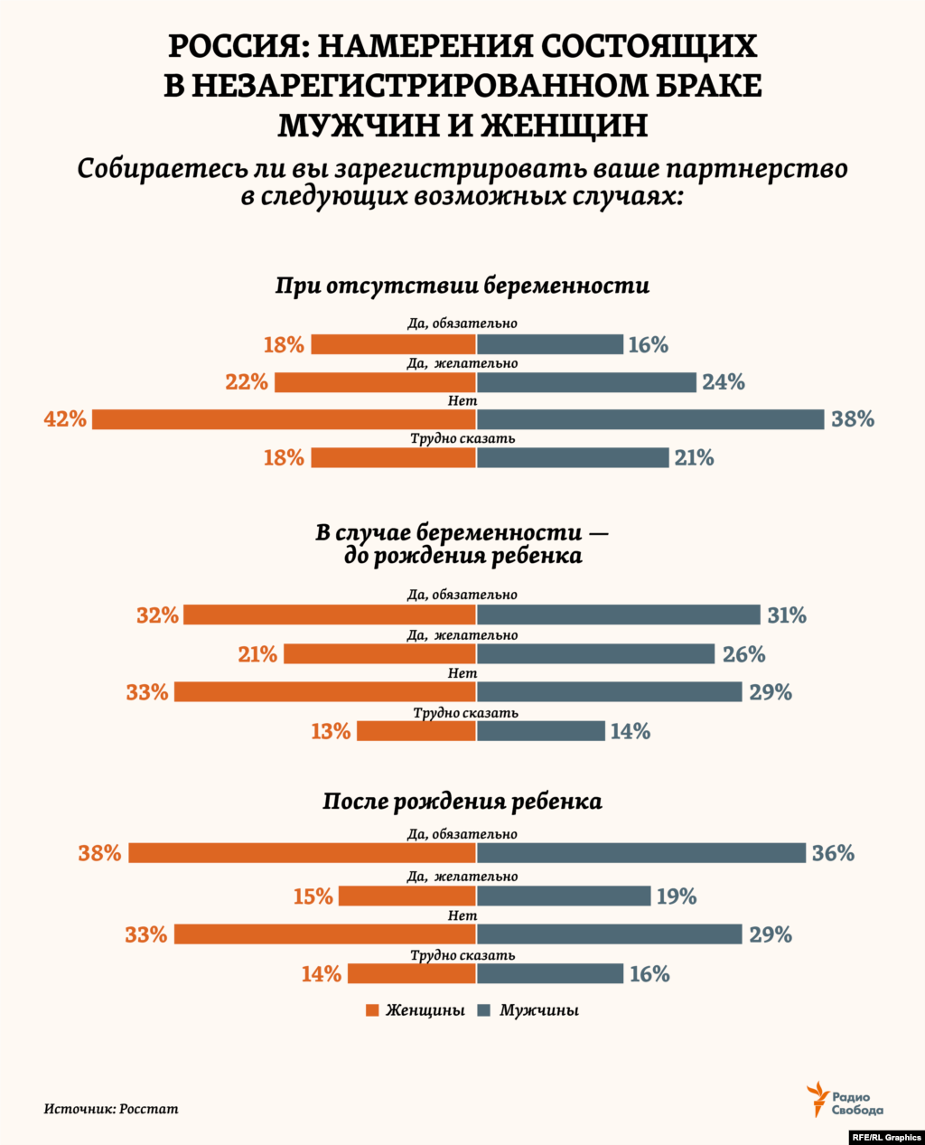 В 2017 году в рамках обследования в России 15 тысяч домохозяйств статистики опросили семейные пары, состоящие в незарегистрированном браке, об их готовности зарегистрировать отношения – в трех ситуациях. Интересно, что в каждом из 12 возможных вариантов доли одинаковых ответов мужчин и женщин почти совпали.