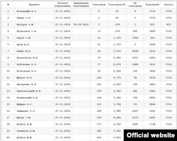 Статистика з офіційного сайту Верховної Ради за період з 01.06.2015 по 01.06.2016 рік