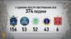 В Україні створять базу всіх чиновників, які не матимуть права повернутися на держслужбу