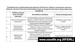 Решение Ферганского областного Кенгаша УзЛиДеП.