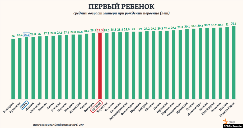 Общий средний возраст материнства в России за последние полвека не сильно изменился: с 27,8 года в начале 1960-х годов до 28,4 – в 2016-м. Хотя в 1995 году и был отмечен промежуточный минимум – 24,8 года. Однако средний возраст россиянок при рождении именно первого ребенка только за последние четверть века резко повысился – почти на 10 лет, или в 1,5 раза. И теперь Россия по этому показателю оказывается на одном уровне с такими странами, как Франция или Хорватия, заметно “опередив” Соединенные Штаты.