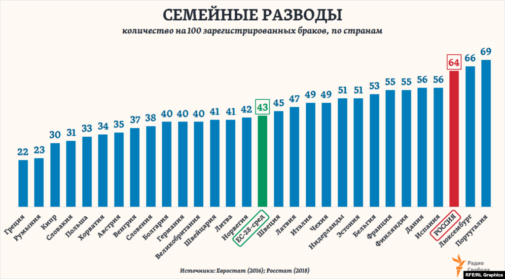 Разводов на каждые 100 новых браков в течение года в России регистрируется больше, чем почти во всех странах Европы, и в 1,5 раза больше, чем в среднем по Европейскому союзу.