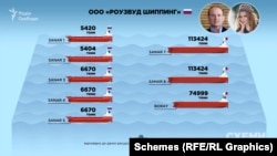 Відповідно до даних ресурсу з відслідковування суден Marine Traffic, компанія Rosewood Shipping володіє вісьмома нафтовими танкерами