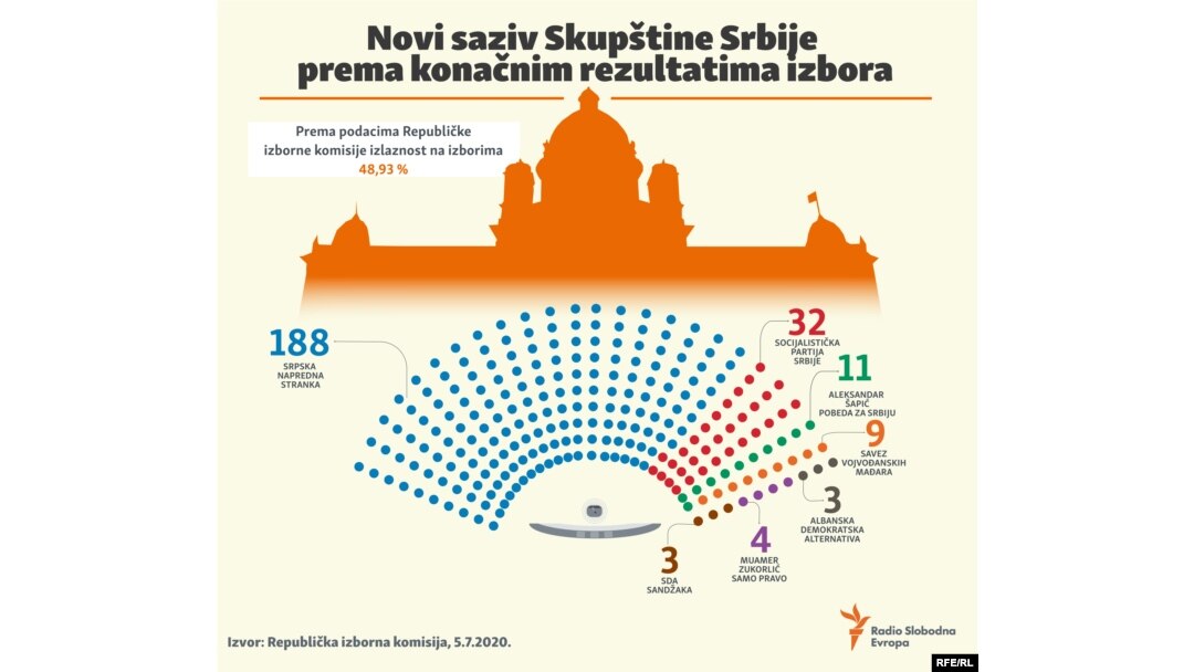 Raspored mandata novog saziva Skupštine Srbije 